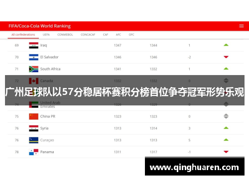 广州足球队以57分稳居杯赛积分榜首位争夺冠军形势乐观